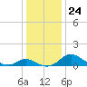 St. Michaels tide chart for Friday, December 24, 2021