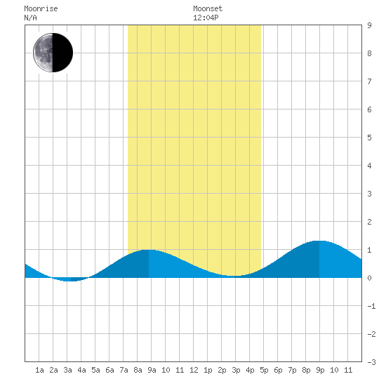 St. Michaels tide chart for Sunday, December 26, 2021