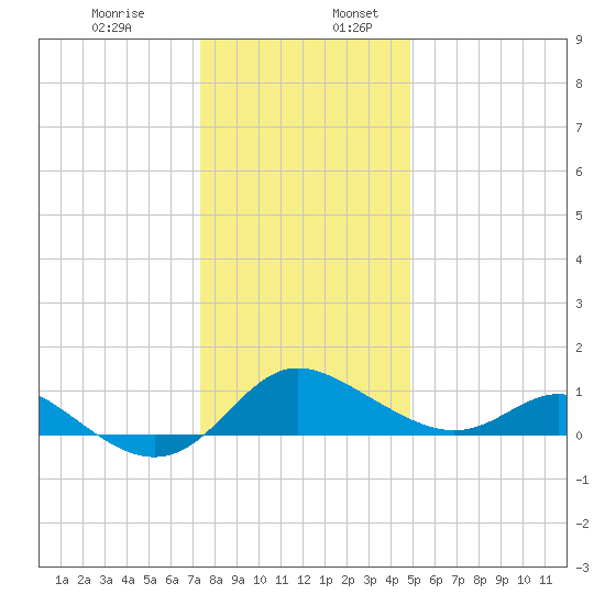 St. Michaels tide chart for Wednesday, December 29, 2021