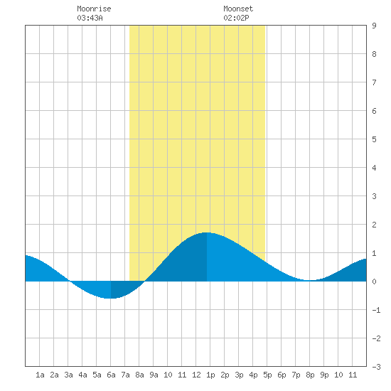 St. Michaels tide chart for Thursday, December 30, 2021