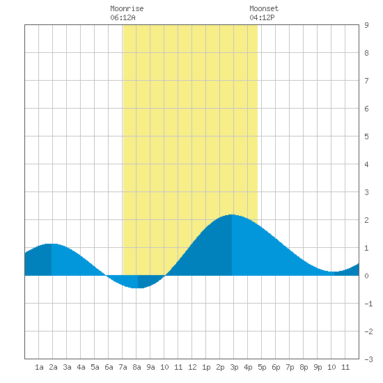St. Michaels tide chart for Friday, December 3, 2021