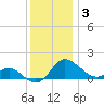 St. Michaels tide chart for Friday, December 3, 2021