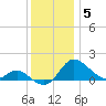 St. Michaels tide chart for Sunday, December 5, 2021