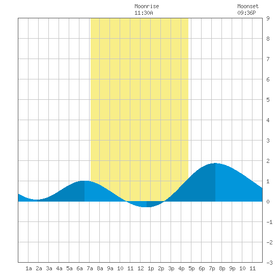St. Michaels tide chart for Wednesday, December 8, 2021