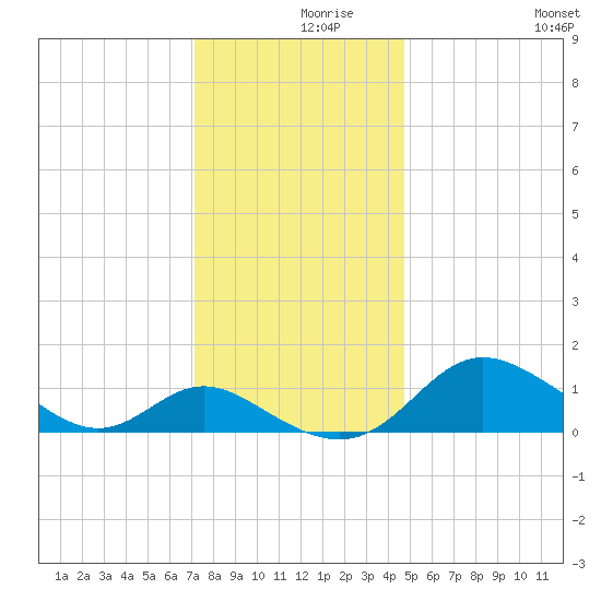 St. Michaels tide chart for Thursday, December 9, 2021