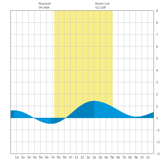 St. Michaels tide chart for Friday, January 14, 2022