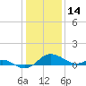 St. Michaels tide chart for Friday, January 14, 2022