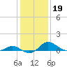 St. Michaels tide chart for Wednesday, January 19, 2022