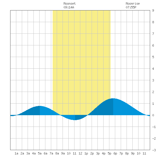 St. Michaels tide chart for Thursday, January 20, 2022