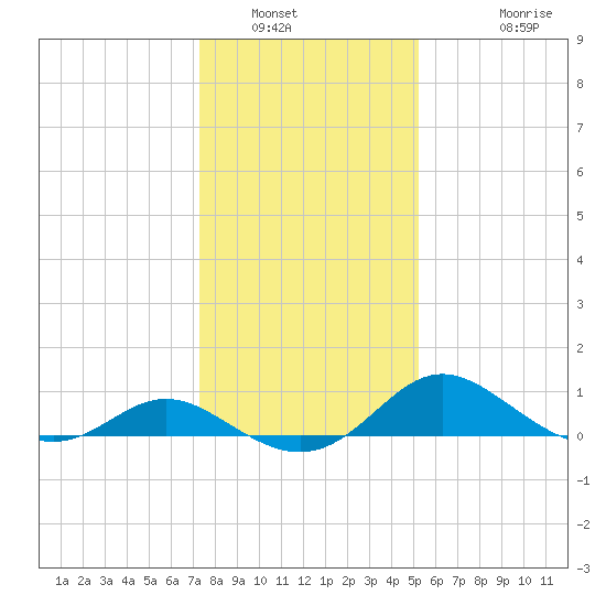St. Michaels tide chart for Friday, January 21, 2022