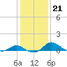 St. Michaels tide chart for Friday, January 21, 2022