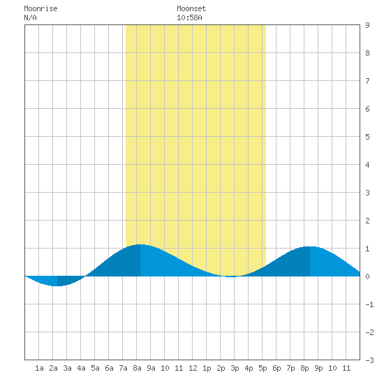St. Michaels tide chart for Monday, January 24, 2022