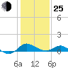 St. Michaels tide chart for Tuesday, January 25, 2022