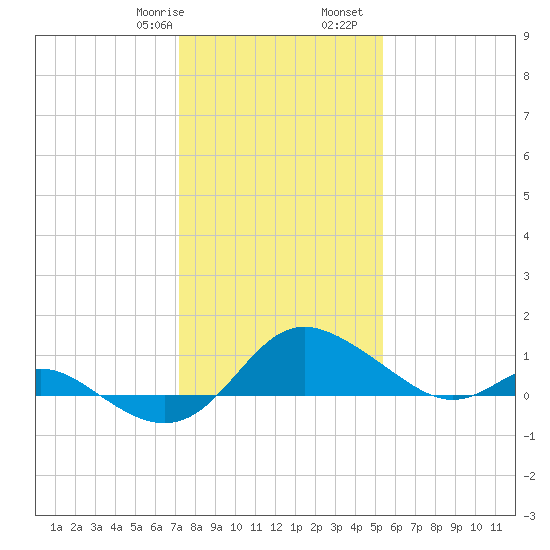 St. Michaels tide chart for Saturday, January 29, 2022