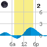 St. Michaels tide chart for Sunday, January 2, 2022