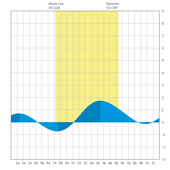 St. Michaels tide chart for Sunday, January 30, 2022