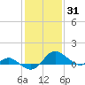 St. Michaels tide chart for Monday, January 31, 2022