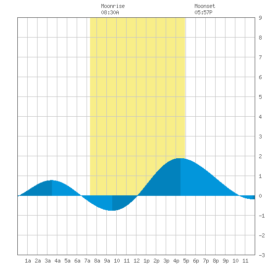 St. Michaels tide chart for Monday, January 3, 2022