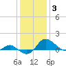 St. Michaels tide chart for Monday, January 3, 2022