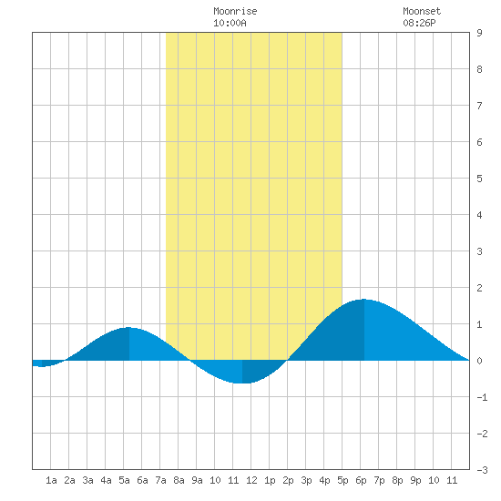St. Michaels tide chart for Wednesday, January 5, 2022