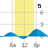 St. Michaels tide chart for Wednesday, January 5, 2022
