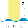 St. Michaels tide chart for Friday, January 7, 2022