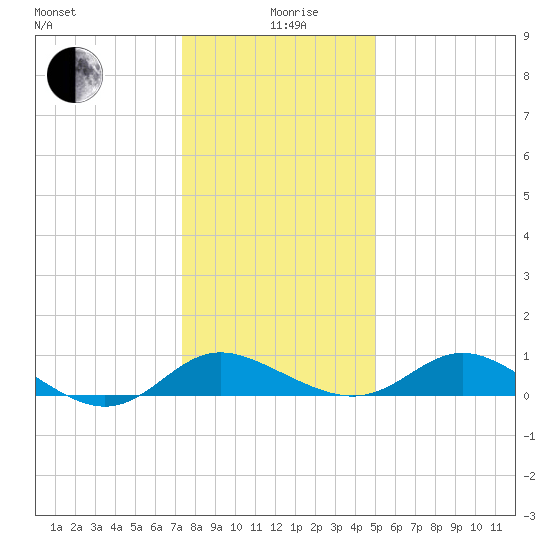 St. Michaels tide chart for Sunday, January 9, 2022