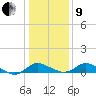 St. Michaels tide chart for Sunday, January 9, 2022