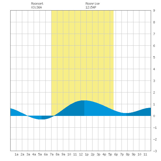 St. Michaels tide chart for Friday, February 11, 2022