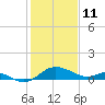 St. Michaels tide chart for Friday, February 11, 2022