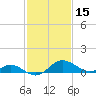 St. Michaels tide chart for Tuesday, February 15, 2022