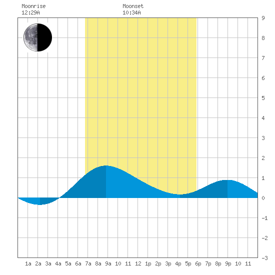 St. Michaels tide chart for Wednesday, February 23, 2022