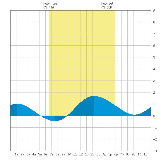 St. Michaels tide chart for Monday, February 28, 2022