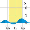 St. Michaels tide chart for Wednesday, February 2, 2022