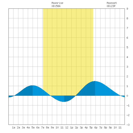 St. Michaels tide chart for Thursday, February 3, 2022