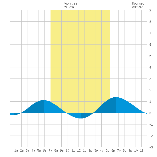 St. Michaels tide chart for Friday, February 4, 2022