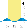 St. Michaels tide chart for Friday, February 4, 2022