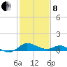 St. Michaels tide chart for Tuesday, February 8, 2022