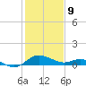St. Michaels tide chart for Wednesday, February 9, 2022