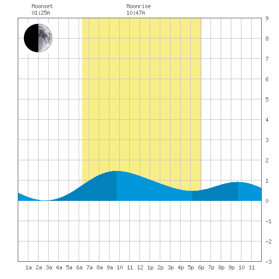 St. Michaels tide chart for Thursday, March 10, 2022