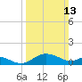 St. Michaels tide chart for Sunday, March 13, 2022