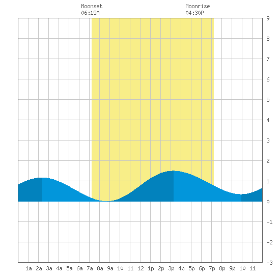 St. Michaels tide chart for Tuesday, March 15, 2022