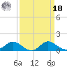 St. Michaels tide chart for Friday, March 18, 2022