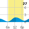 St. Michaels tide chart for Sunday, March 27, 2022
