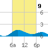 St. Michaels tide chart for Wednesday, March 9, 2022