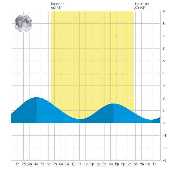 St. Michaels tide chart for Saturday, April 16, 2022