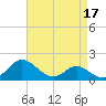 St. Michaels tide chart for Sunday, April 17, 2022
