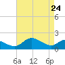 St. Michaels tide chart for Sunday, April 24, 2022