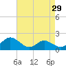 St. Michaels tide chart for Friday, April 29, 2022