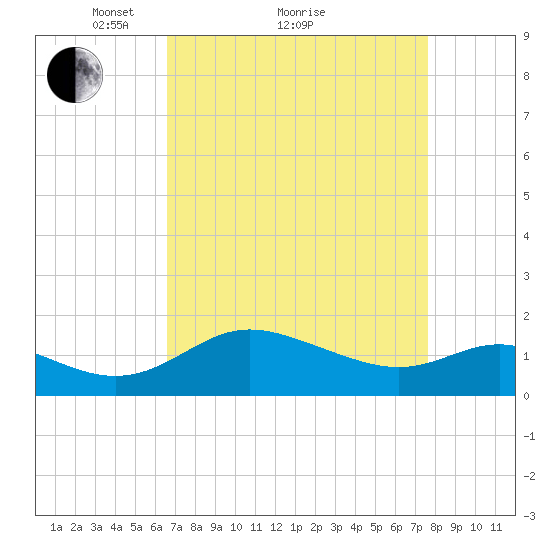 St. Michaels tide chart for Saturday, April 9, 2022